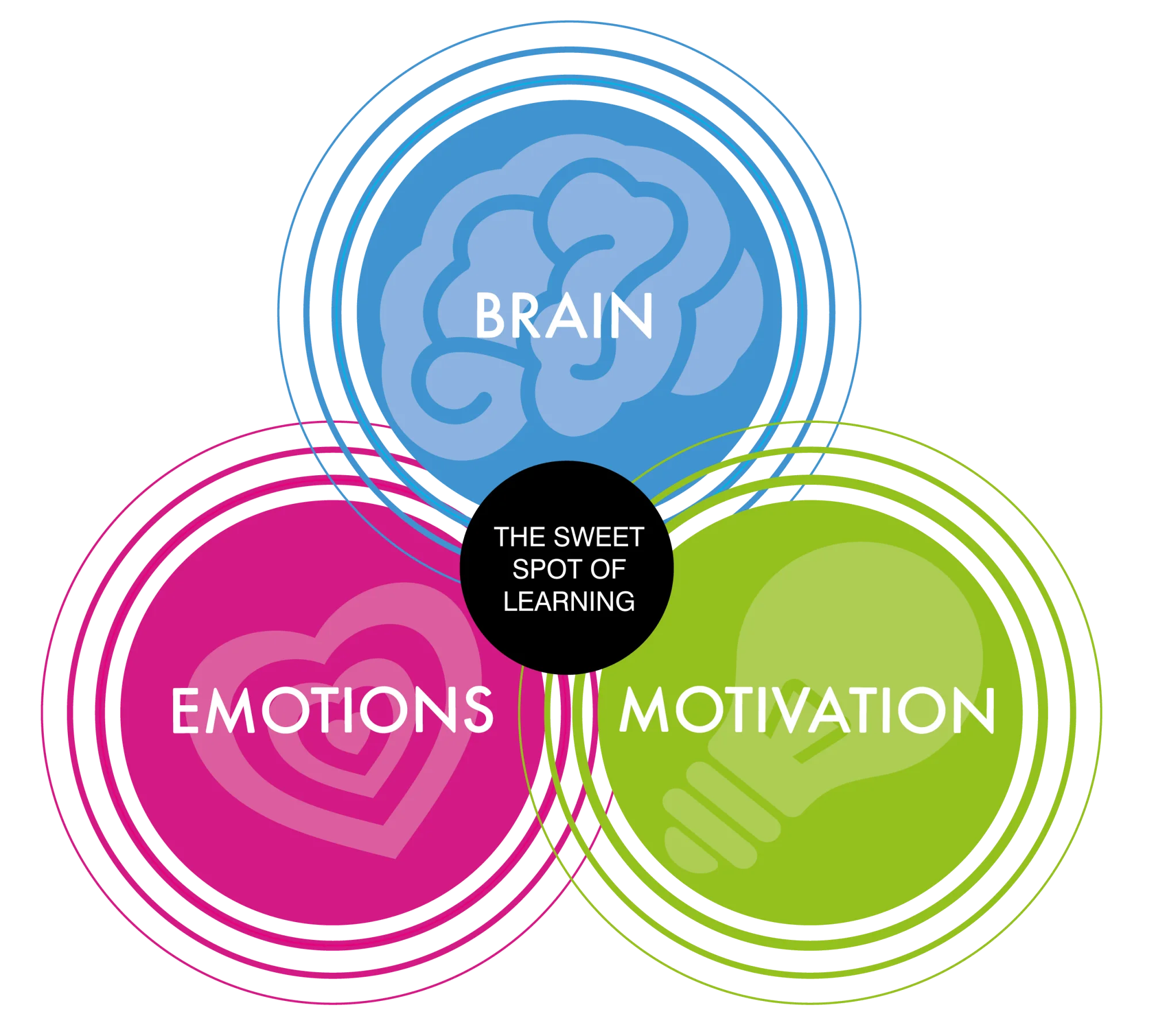 ALET_Our_Learning_Philosophy_diagram